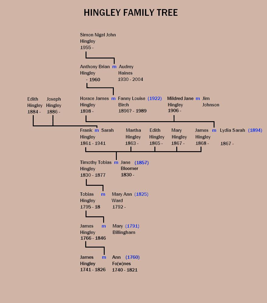 Hingley family tree